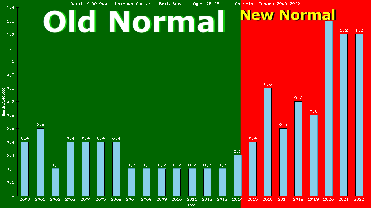 Graph showing Deaths/100,000 male 25-29 from Unknown Causes